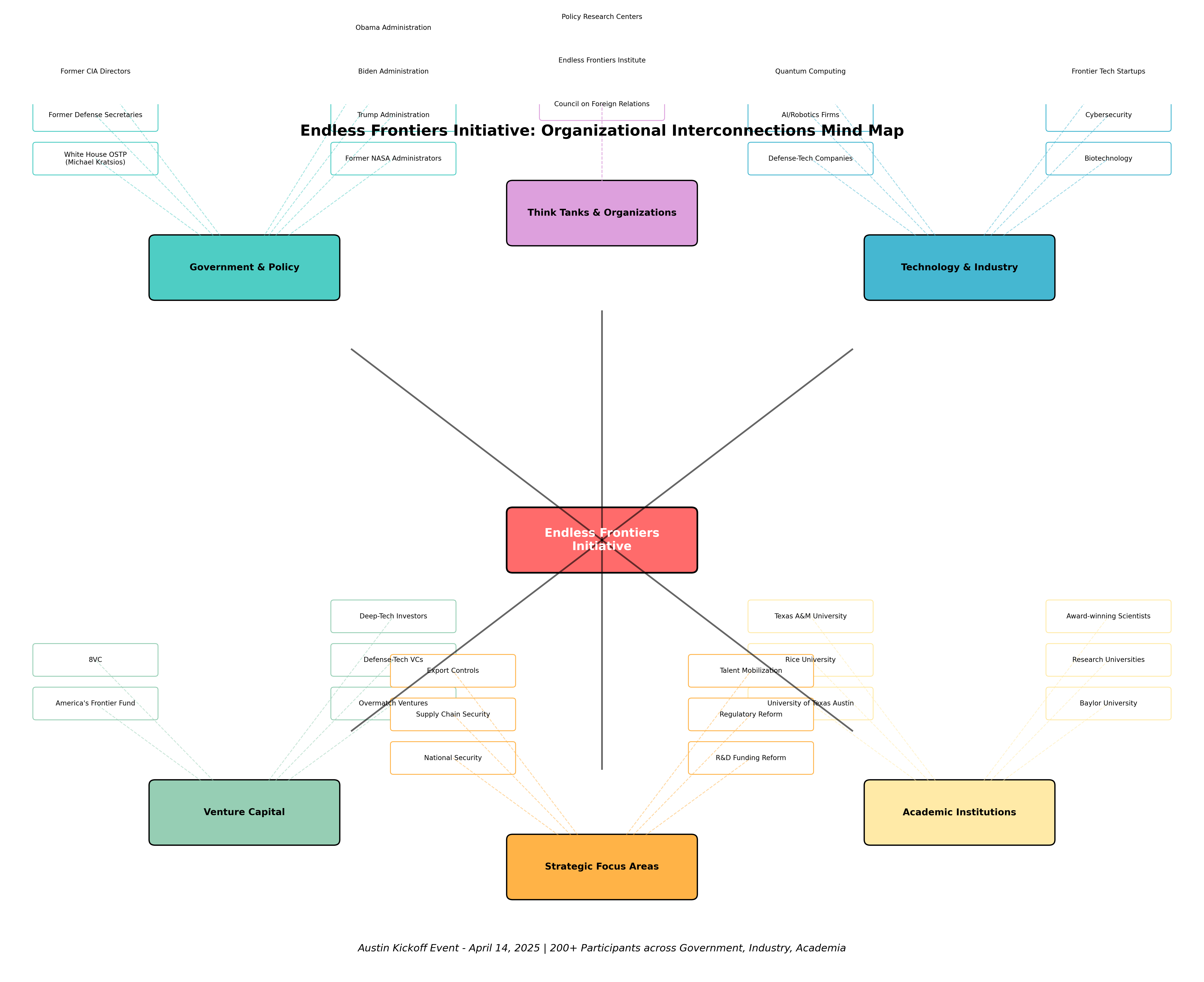 Figure A.1 — Organizational Mind Map