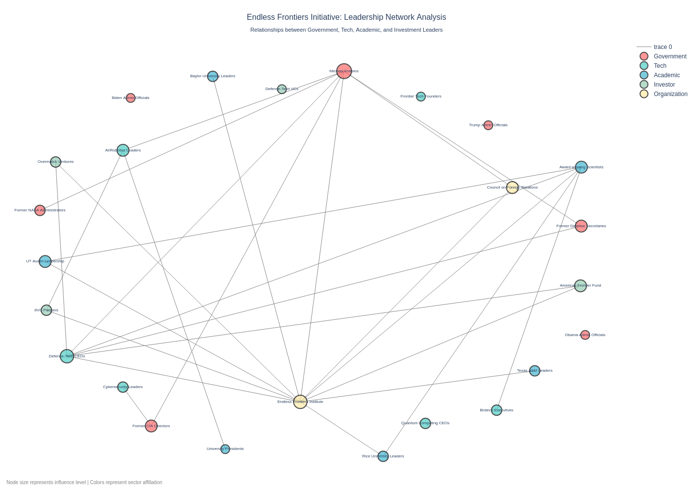 Figure A.2 — Leadership Network Diagram