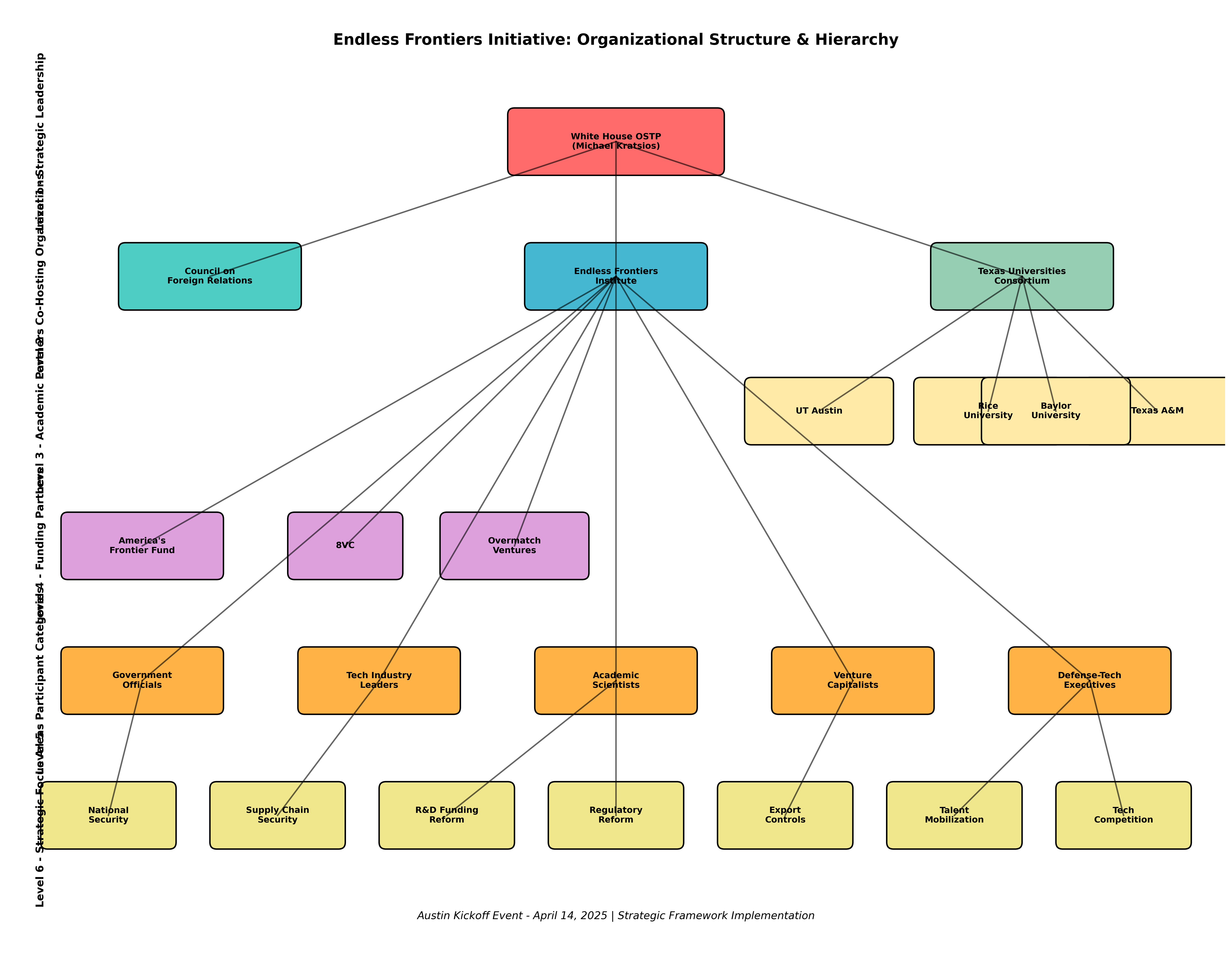 Figure A.3 — Organizational Hierarchy