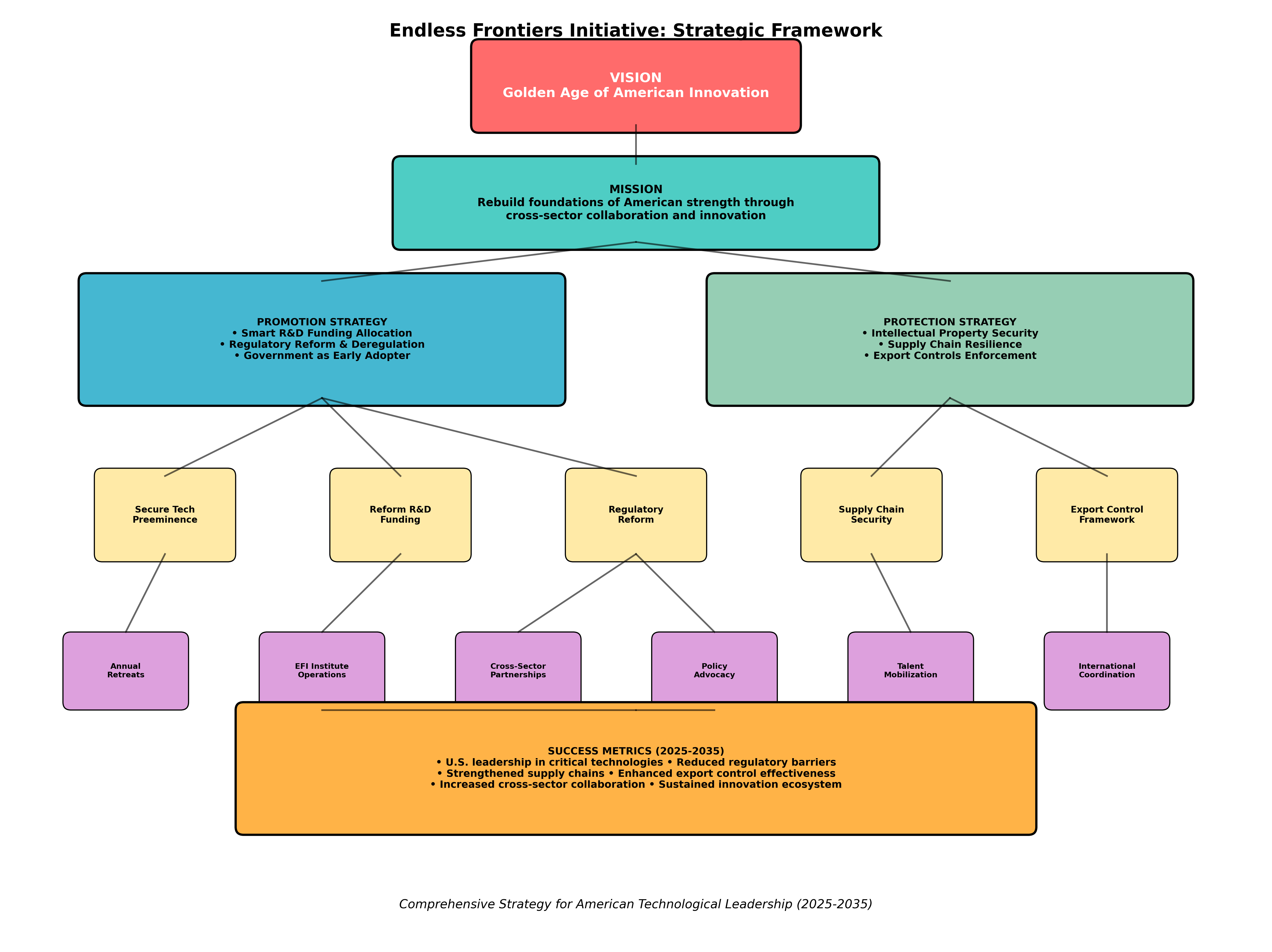 Figure A.4 — Strategic Framework