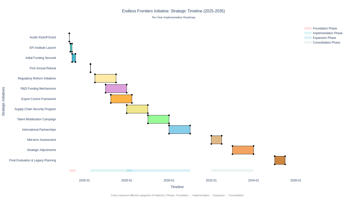 Figure A.6 — Strategic Implementation Timeline
